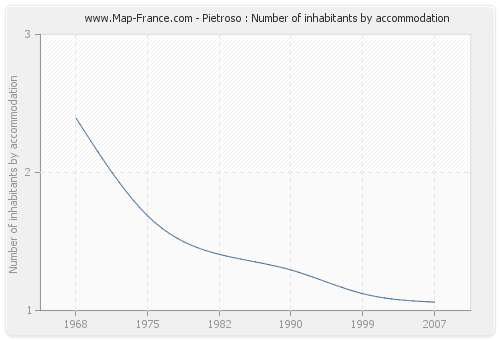 Pietroso : Number of inhabitants by accommodation