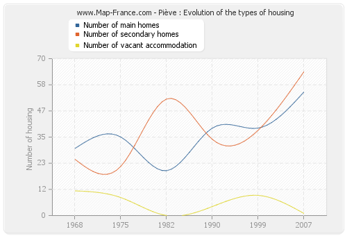 Piève : Evolution of the types of housing