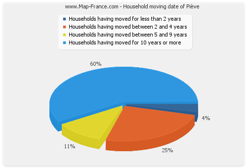 Household moving date of Piève