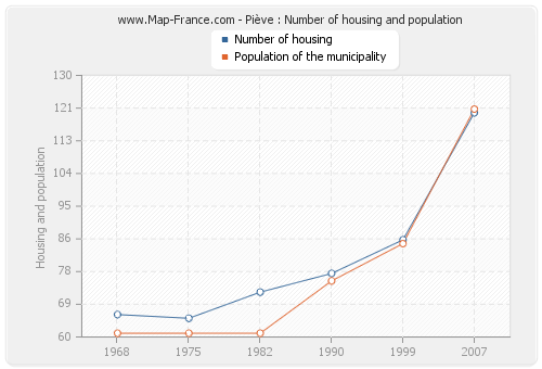 Piève : Number of housing and population