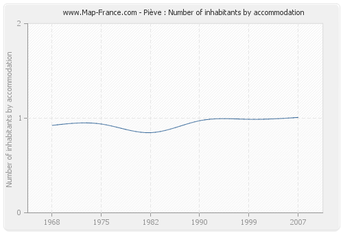 Piève : Number of inhabitants by accommodation