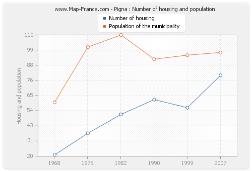 Pigna : Number of housing and population