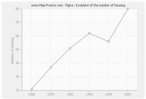 Pigna : Evolution of the number of housing