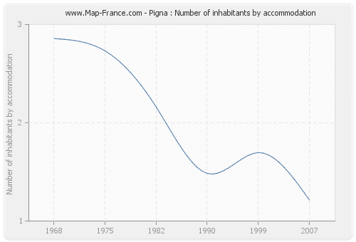 Pigna : Number of inhabitants by accommodation