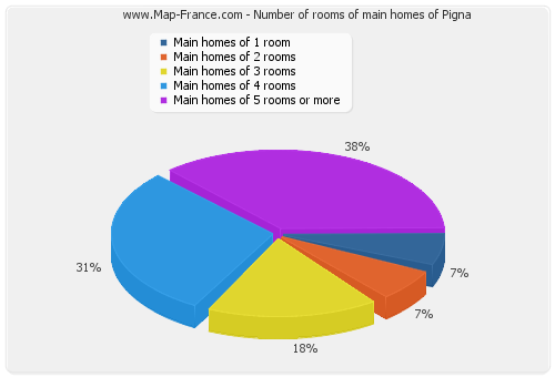 Number of rooms of main homes of Pigna