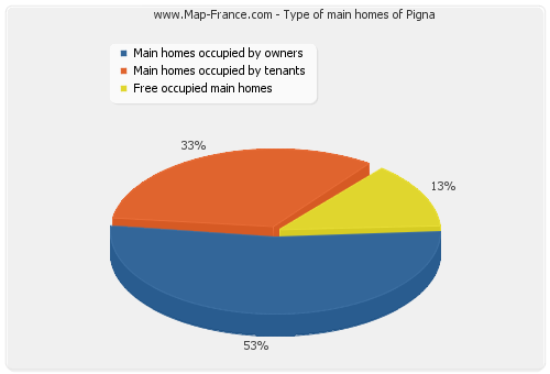 Type of main homes of Pigna