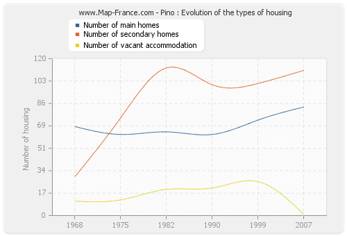 Pino : Evolution of the types of housing