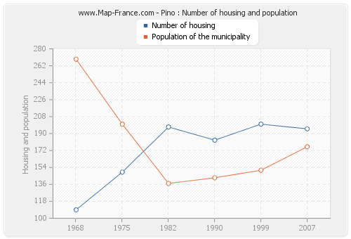 Pino : Number of housing and population
