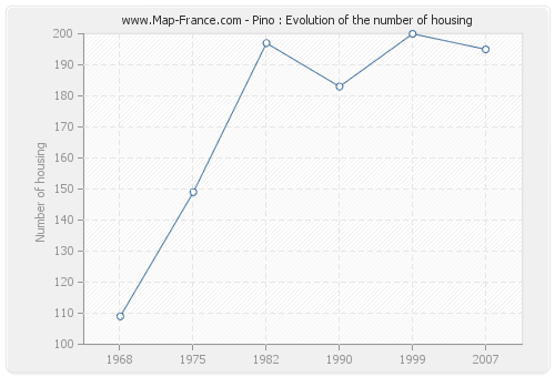 Pino : Evolution of the number of housing