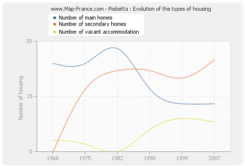 Piobetta : Evolution of the types of housing