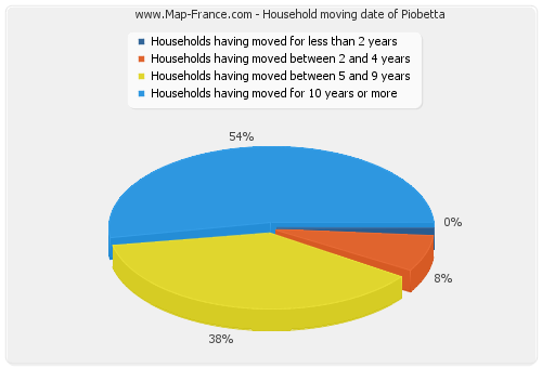 Household moving date of Piobetta