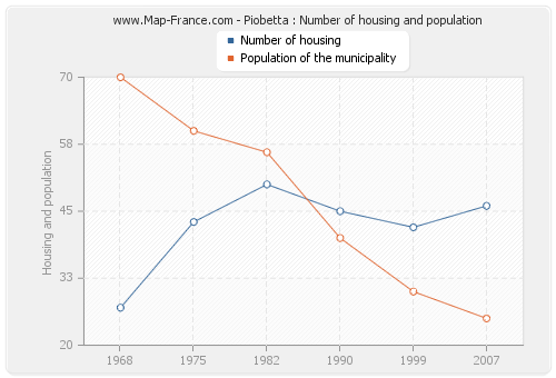 Piobetta : Number of housing and population
