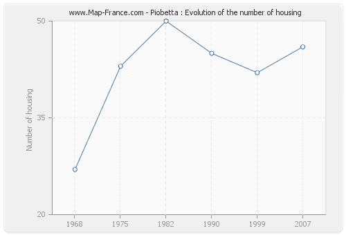 Piobetta : Evolution of the number of housing