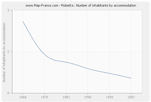 Piobetta : Number of inhabitants by accommodation