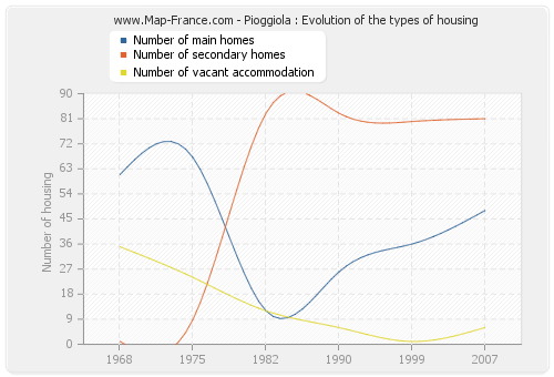Pioggiola : Evolution of the types of housing