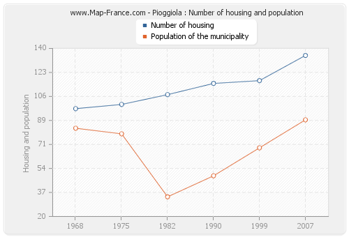 Pioggiola : Number of housing and population