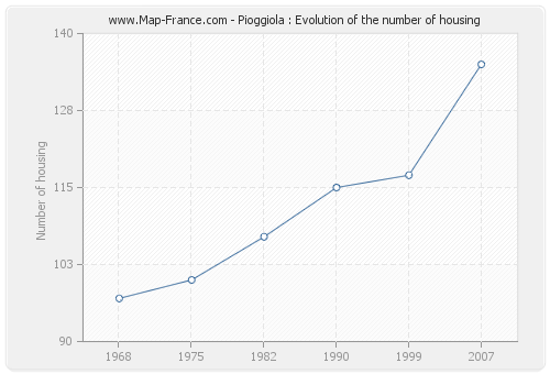 Pioggiola : Evolution of the number of housing