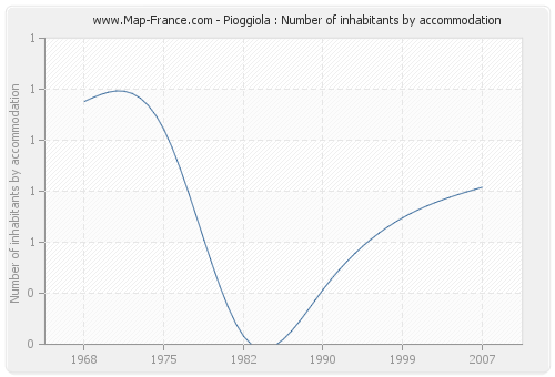 Pioggiola : Number of inhabitants by accommodation