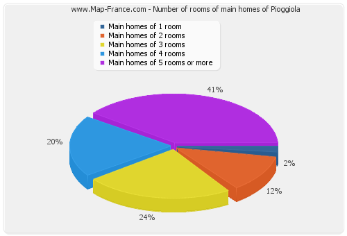 Number of rooms of main homes of Pioggiola