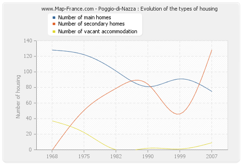 Poggio-di-Nazza : Evolution of the types of housing