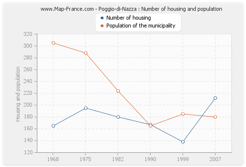 Poggio-di-Nazza : Number of housing and population
