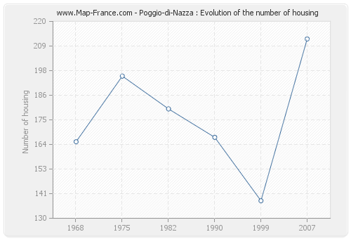 Poggio-di-Nazza : Evolution of the number of housing