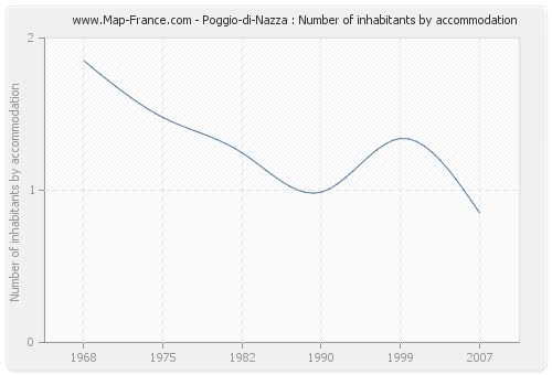 Poggio-di-Nazza : Number of inhabitants by accommodation