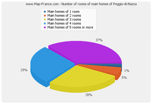 Number of rooms of main homes of Poggio-di-Nazza