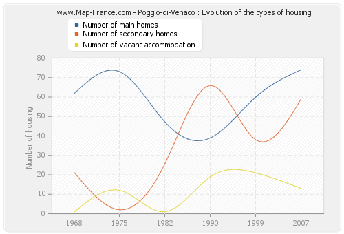 Poggio-di-Venaco : Evolution of the types of housing