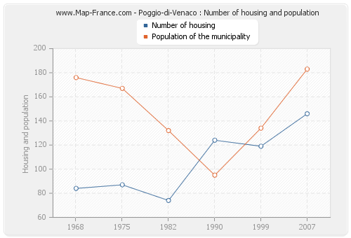 Poggio-di-Venaco : Number of housing and population
