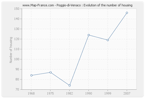 Poggio-di-Venaco : Evolution of the number of housing