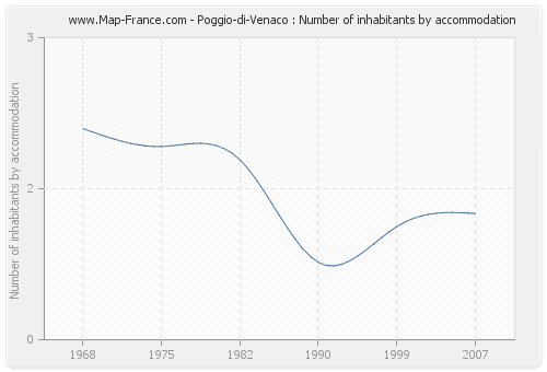 Poggio-di-Venaco : Number of inhabitants by accommodation