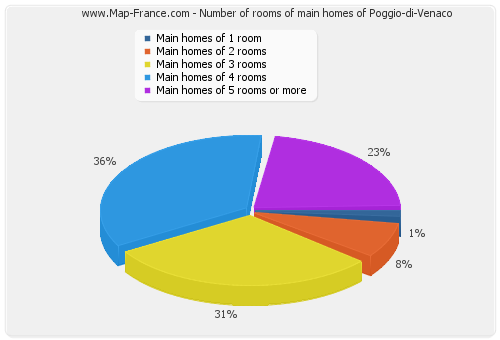 Number of rooms of main homes of Poggio-di-Venaco