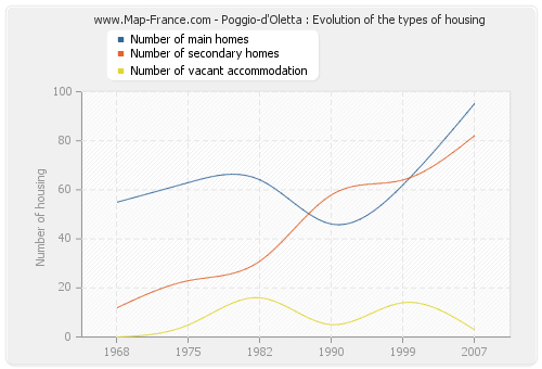 Poggio-d'Oletta : Evolution of the types of housing