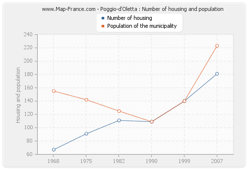 Poggio-d'Oletta : Number of housing and population