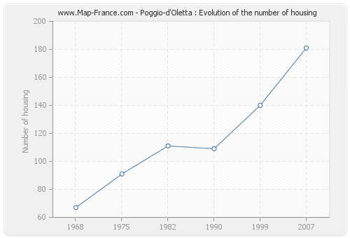 Poggio-d'Oletta : Evolution of the number of housing