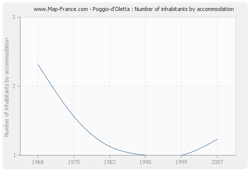 Poggio-d'Oletta : Number of inhabitants by accommodation
