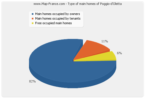 Type of main homes of Poggio-d'Oletta