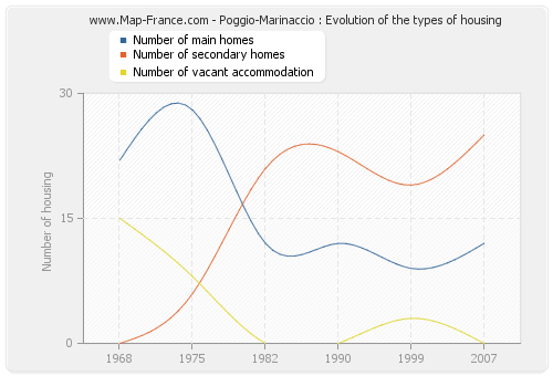 Poggio-Marinaccio : Evolution of the types of housing