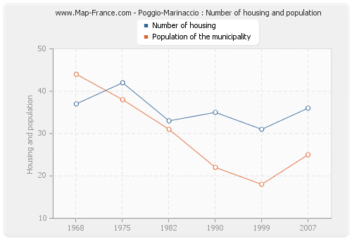 Poggio-Marinaccio : Number of housing and population