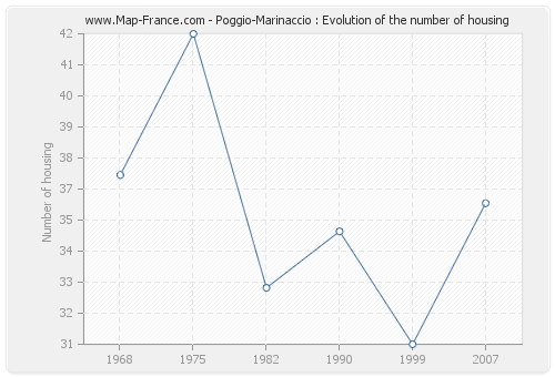 Poggio-Marinaccio : Evolution of the number of housing