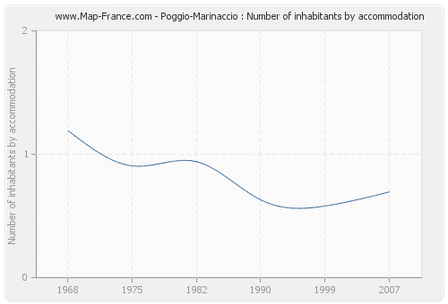 Poggio-Marinaccio : Number of inhabitants by accommodation