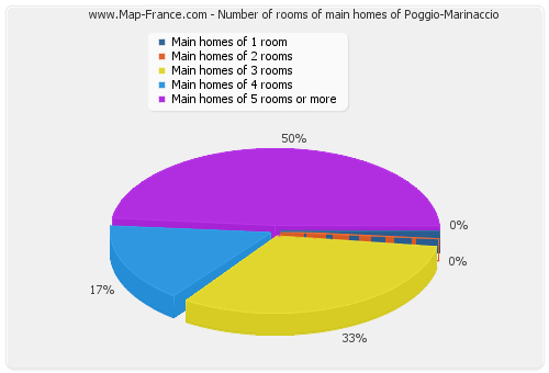Number of rooms of main homes of Poggio-Marinaccio