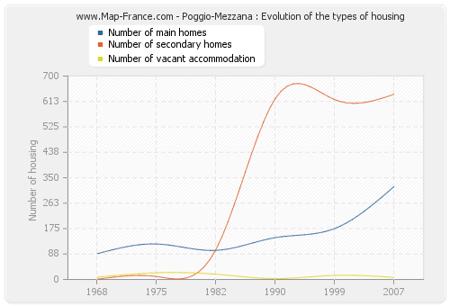 Poggio-Mezzana : Evolution of the types of housing
