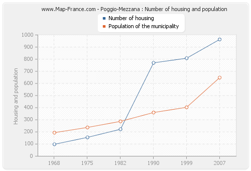 Poggio-Mezzana : Number of housing and population