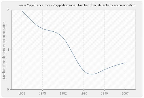 Poggio-Mezzana : Number of inhabitants by accommodation
