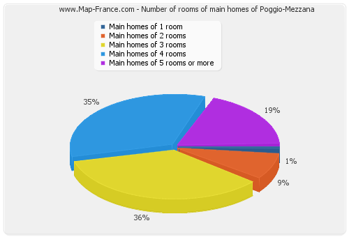 Number of rooms of main homes of Poggio-Mezzana