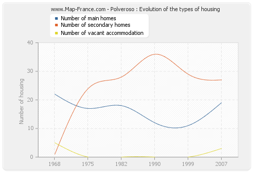 Polveroso : Evolution of the types of housing