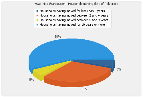 Household moving date of Polveroso