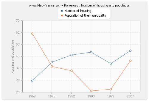 Polveroso : Number of housing and population